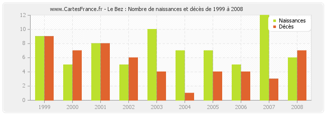 Le Bez : Nombre de naissances et décès de 1999 à 2008